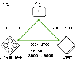 理想の導線