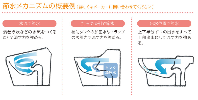 排水メカニズム